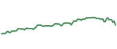 The price history of ADBE ninety days following the congressional trade.