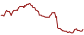 The price history of ADBE ninety days following the congressional trade.