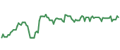 The price history of ADBE ninety days following the congressional trade.