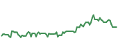 The price history of ADBE ninety days following the congressional trade.