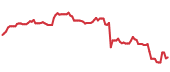 The price history of ADBE following the congressional trade. The price history of ADBE following the congressional trade.
