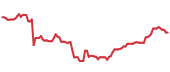 The price history of ADBE ninety days following the congressional trade. The price history of ADBE ninety days following the congressional trade.