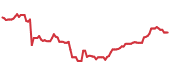 The price history of ADBE following the congressional trade. The price history of ADBE following the congressional trade.