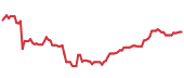 The price history of ADBE ninety days following the congressional trade. The price history of ADBE ninety days following the congressional trade.