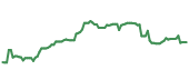The price history of ADBE ninety days following the congressional trade. The price history of ADBE ninety days following the congressional trade.