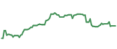 The price history of ADBE ninety days following the congressional trade. The price history of ADBE ninety days following the congressional trade.