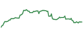 The price history of ADBE ninety days following the congressional trade. The price history of ADBE ninety days following the congressional trade.