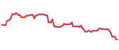 The price history of ADBE ninety days following the congressional trade. The price history of ADBE ninety days following the congressional trade.