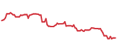 The price history of ADBE ninety days following the congressional trade. The price history of ADBE ninety days following the congressional trade.