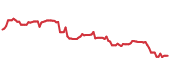 The price history of ADBE ninety days following the congressional trade. The price history of ADBE ninety days following the congressional trade.