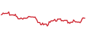 The price history of ADBE following the congressional trade. The price history of ADBE following the congressional trade.