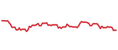 The price history of ADBE following the congressional trade. The price history of ADBE following the congressional trade.
