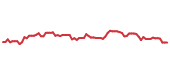 The price history of ADBE following the congressional trade. The price history of ADBE following the congressional trade.