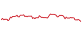 The price history of ADBE following the congressional trade. The price history of ADBE following the congressional trade.