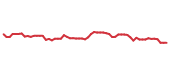 The price history of ADBE following the congressional trade. The price history of ADBE following the congressional trade.