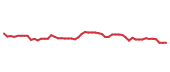 The price history of ADBE following the congressional trade. The price history of ADBE following the congressional trade.