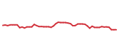 The price history of ADBE following the congressional trade. The price history of ADBE following the congressional trade.