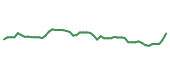 The price history of ADBE following the congressional trade. The price history of ADBE following the congressional trade.