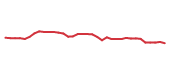 The price history of ADBE following the congressional trade. The price history of ADBE following the congressional trade.
