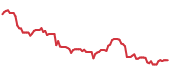 The price history of ADBE ninety days following the congressional trade. The price history of ADBE ninety days following the congressional trade.