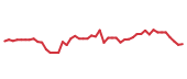 The price history of ADBE following the congressional trade. The price history of ADBE following the congressional trade.