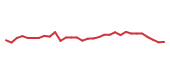 The price history of ADBE following the congressional trade. The price history of ADBE following the congressional trade.