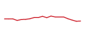 The price history of ADBE following the congressional trade. The price history of ADBE following the congressional trade.