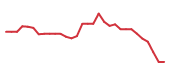 The price history of ADBE following the congressional trade. The price history of ADBE following the congressional trade.