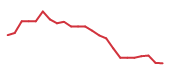 The price history of ADBE following the congressional trade. The price history of ADBE following the congressional trade.