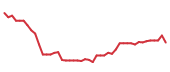 The price history of ADBE following the congressional trade. The price history of ADBE following the congressional trade.
