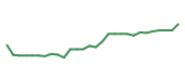 The price history of ADBE following the congressional trade. The price history of ADBE following the congressional trade.