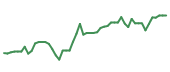 The price history of ADBE following the congressional trade. The price history of ADBE following the congressional trade.