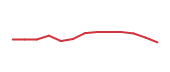 The price history of ADBE following the congressional trade. The price history of ADBE following the congressional trade.
