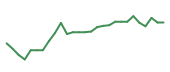 The price history of ADBE following the congressional trade. The price history of ADBE following the congressional trade.