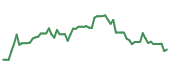 The price history of ADBE following the congressional trade. The price history of ADBE following the congressional trade.
