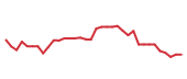 The price history of ADBE following the congressional trade. The price history of ADBE following the congressional trade.