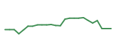 The price history of ADBE following the congressional trade. The price history of ADBE following the congressional trade.