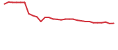The price history of ADGM in the last 30 days The price history of ADGM in the last 30 days