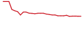 The price history of ADGM in the last 30 days The price history of ADGM in the last 30 days