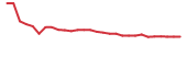 The price history of ADGM in the last 30 days The price history of ADGM in the last 30 days