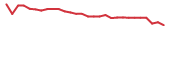 The price history of ADGM in the last 30 days The price history of ADGM in the last 30 days
