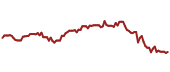 The price history of ADI ninety days following the congressional trade.