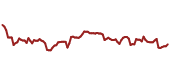 The price history of ADI ninety days following the congressional trade.