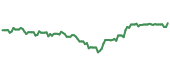 The price history of ADI ninety days following the congressional trade.