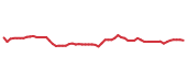 The price history of ADI following the congressional trade.