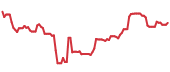 The price history of ADI ninety days following the congressional trade. The price history of ADI ninety days following the congressional trade.