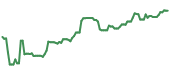 The price history of ADI ninety days following the congressional trade. The price history of ADI ninety days following the congressional trade.