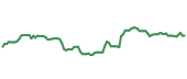 The price history of ADI following the congressional trade. The price history of ADI following the congressional trade.