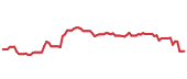 The price history of ADI following the congressional trade. The price history of ADI following the congressional trade.