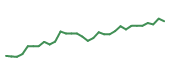 The price history of ADI following the congressional trade. The price history of ADI following the congressional trade.